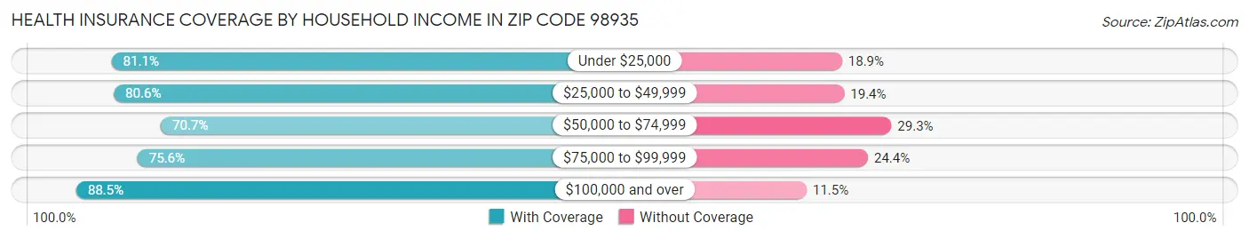 Health Insurance Coverage by Household Income in Zip Code 98935