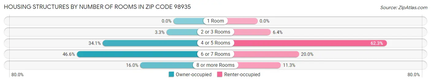 Housing Structures by Number of Rooms in Zip Code 98935