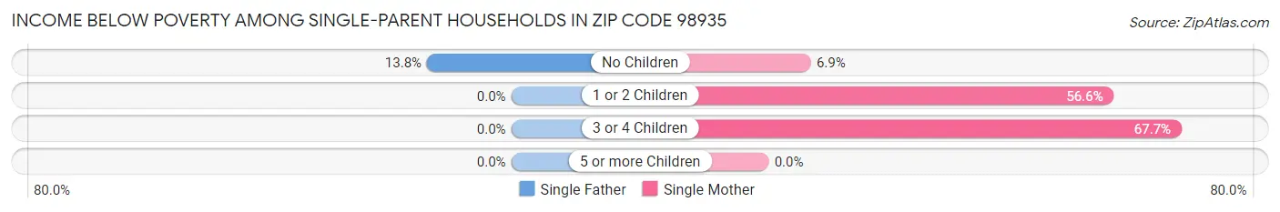 Income Below Poverty Among Single-Parent Households in Zip Code 98935