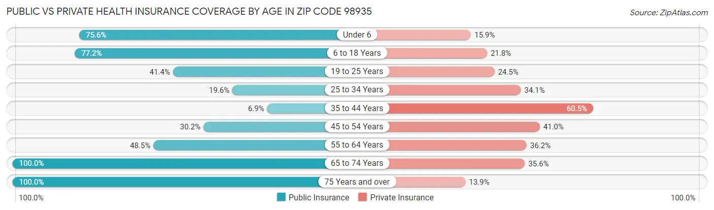 Public vs Private Health Insurance Coverage by Age in Zip Code 98935