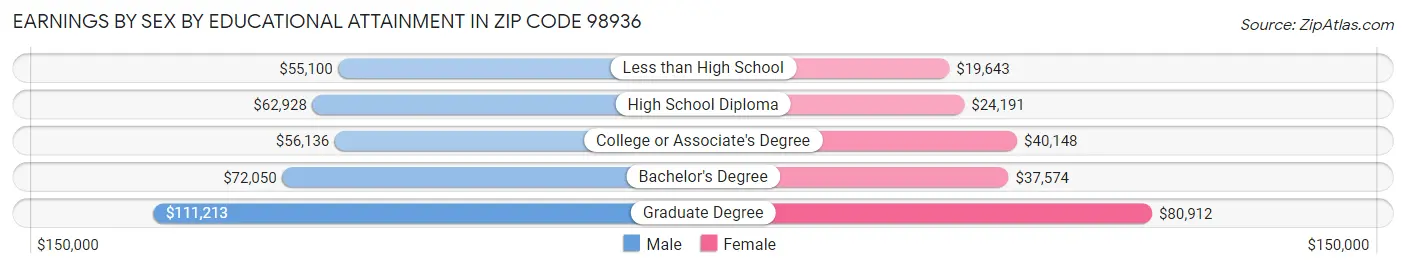 Earnings by Sex by Educational Attainment in Zip Code 98936