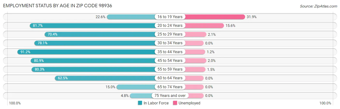 Employment Status by Age in Zip Code 98936