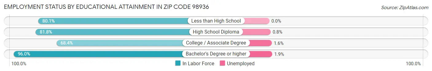 Employment Status by Educational Attainment in Zip Code 98936