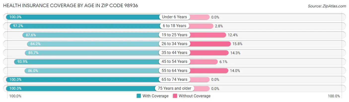 Health Insurance Coverage by Age in Zip Code 98936