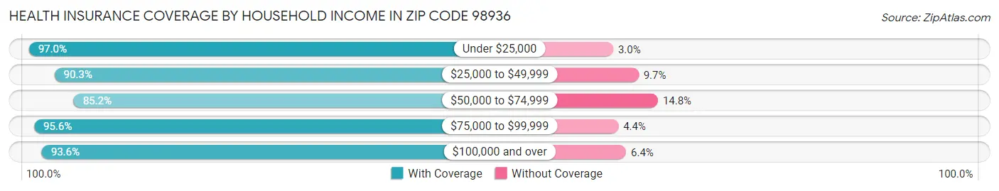 Health Insurance Coverage by Household Income in Zip Code 98936