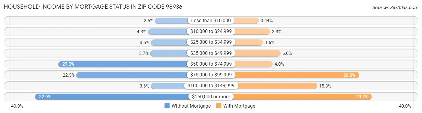 Household Income by Mortgage Status in Zip Code 98936