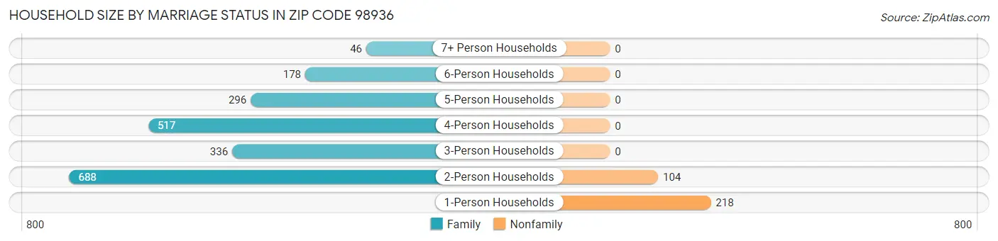 Household Size by Marriage Status in Zip Code 98936