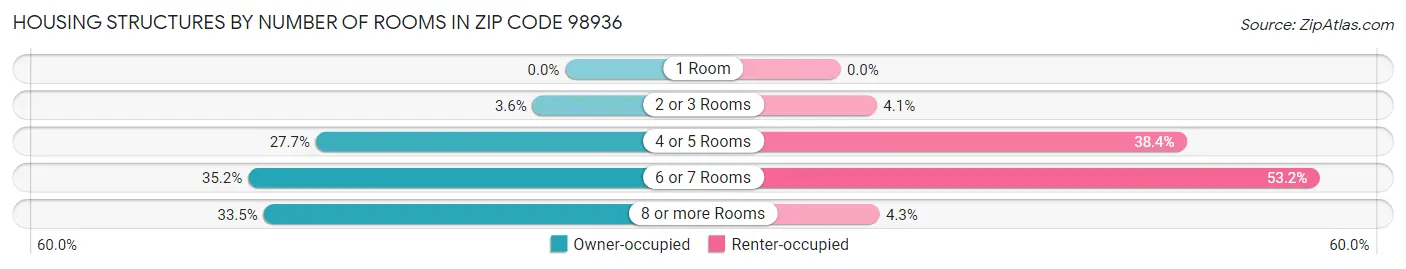 Housing Structures by Number of Rooms in Zip Code 98936