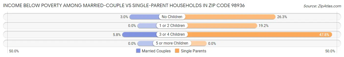 Income Below Poverty Among Married-Couple vs Single-Parent Households in Zip Code 98936