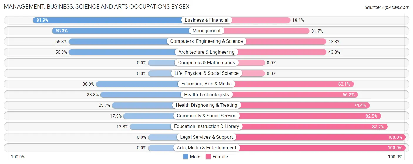 Management, Business, Science and Arts Occupations by Sex in Zip Code 98936