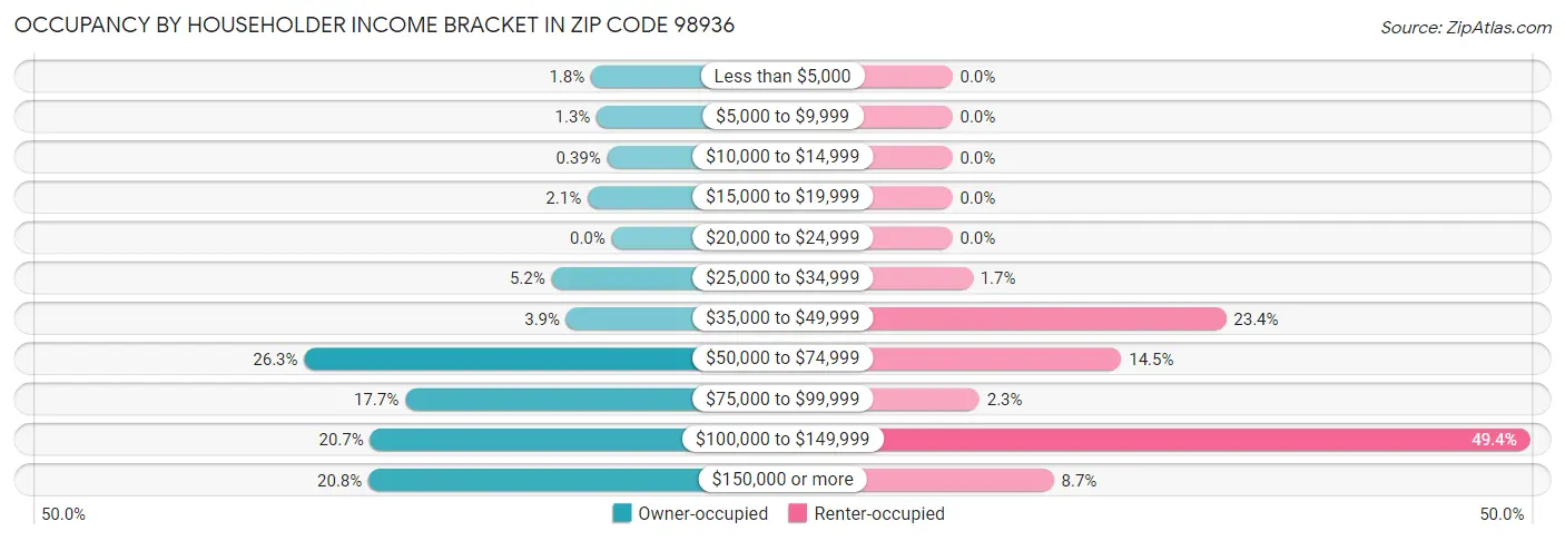 Occupancy by Householder Income Bracket in Zip Code 98936