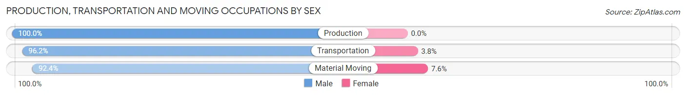 Production, Transportation and Moving Occupations by Sex in Zip Code 98936