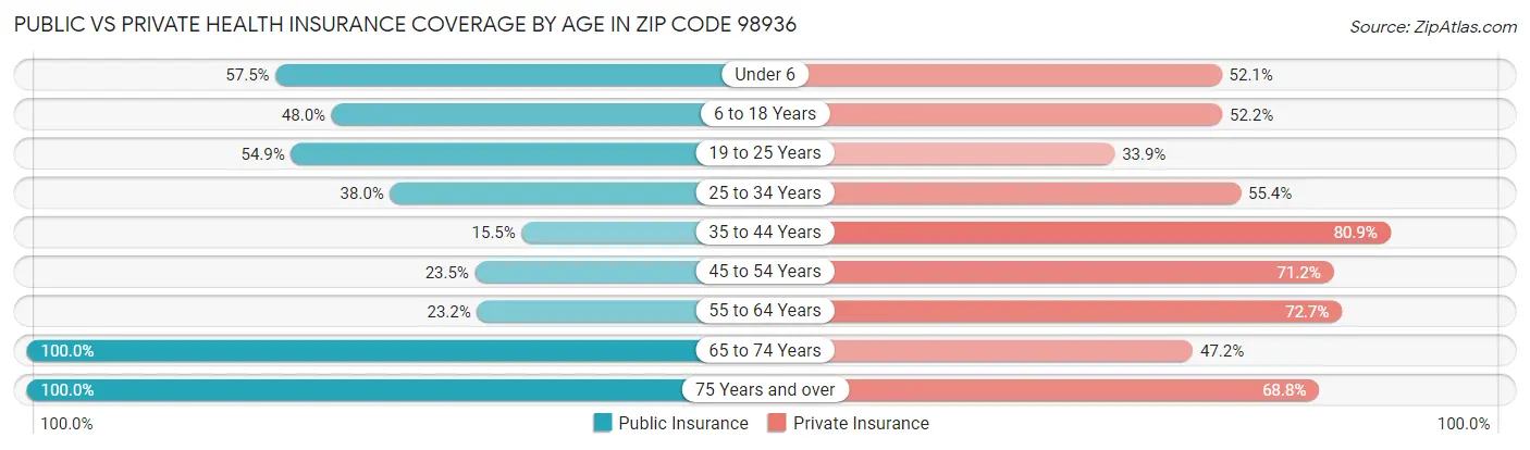 Public vs Private Health Insurance Coverage by Age in Zip Code 98936