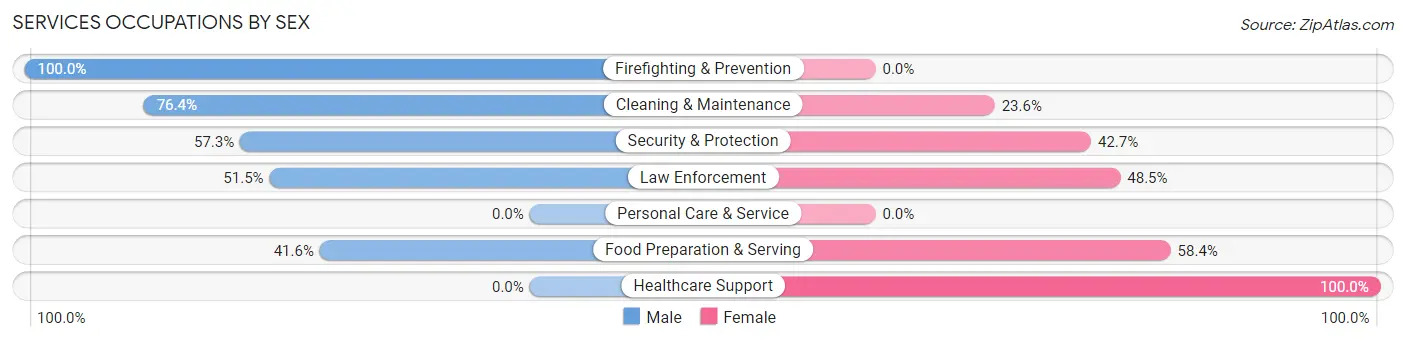 Services Occupations by Sex in Zip Code 98936