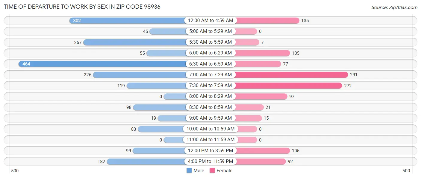 Time of Departure to Work by Sex in Zip Code 98936