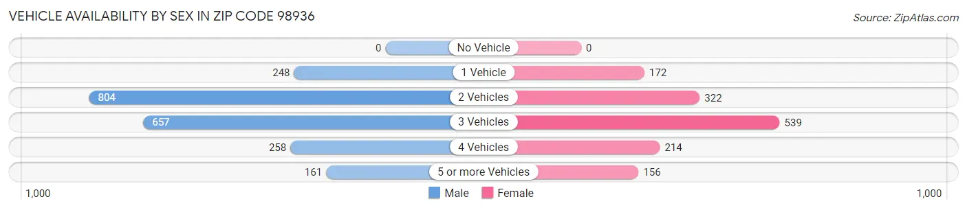 Vehicle Availability by Sex in Zip Code 98936