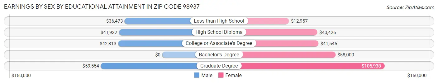 Earnings by Sex by Educational Attainment in Zip Code 98937
