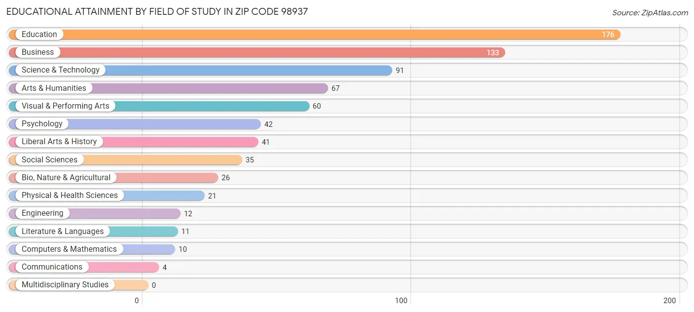 Educational Attainment by Field of Study in Zip Code 98937