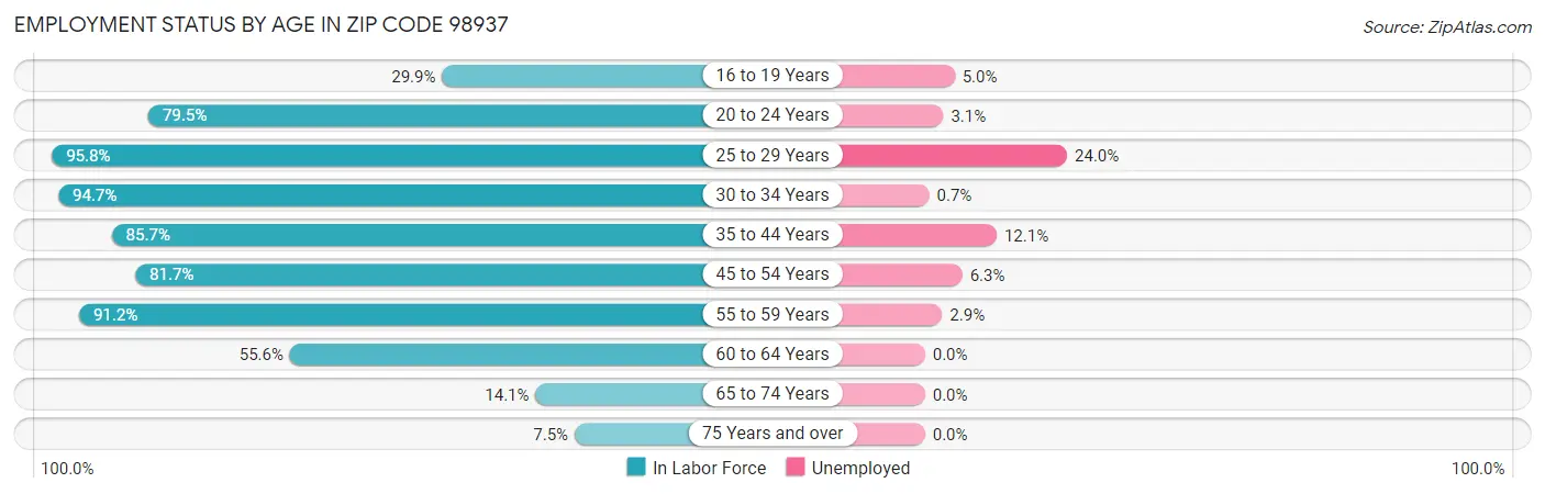 Employment Status by Age in Zip Code 98937