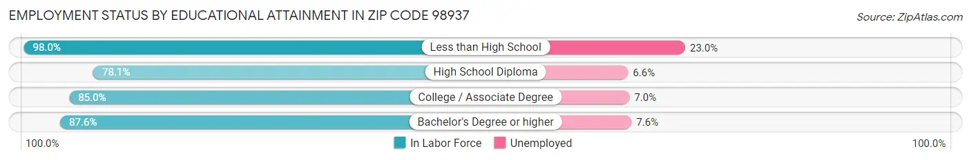 Employment Status by Educational Attainment in Zip Code 98937