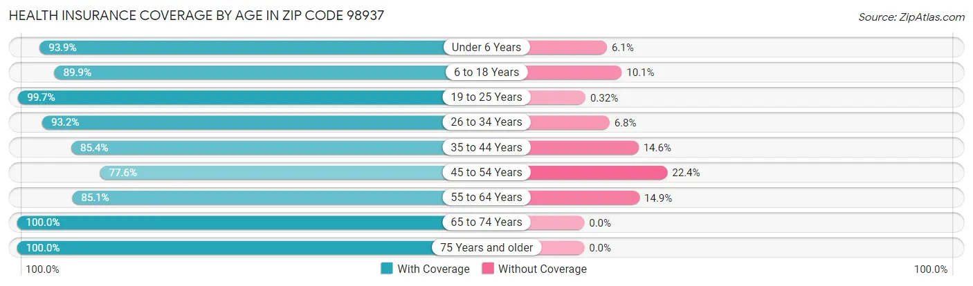 Health Insurance Coverage by Age in Zip Code 98937