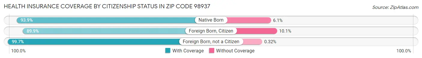 Health Insurance Coverage by Citizenship Status in Zip Code 98937