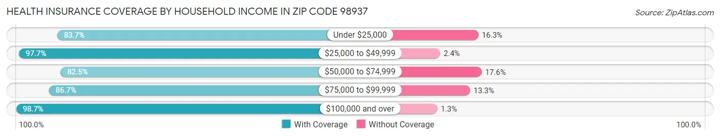 Health Insurance Coverage by Household Income in Zip Code 98937