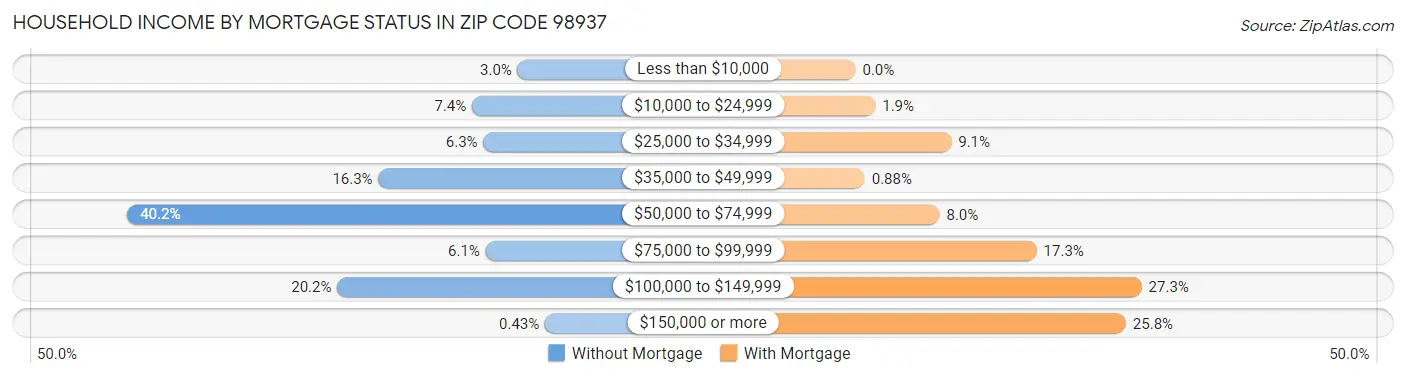 Household Income by Mortgage Status in Zip Code 98937