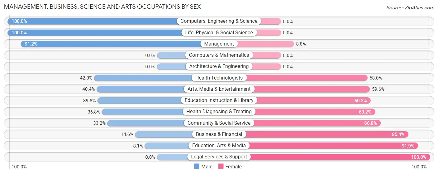 Management, Business, Science and Arts Occupations by Sex in Zip Code 98937