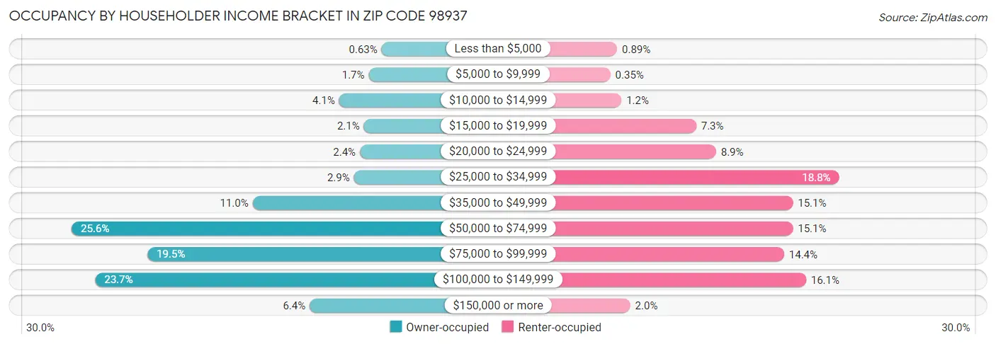 Occupancy by Householder Income Bracket in Zip Code 98937