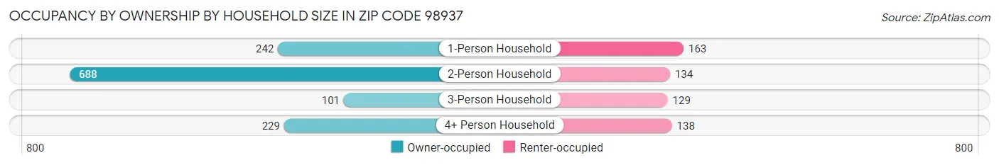 Occupancy by Ownership by Household Size in Zip Code 98937