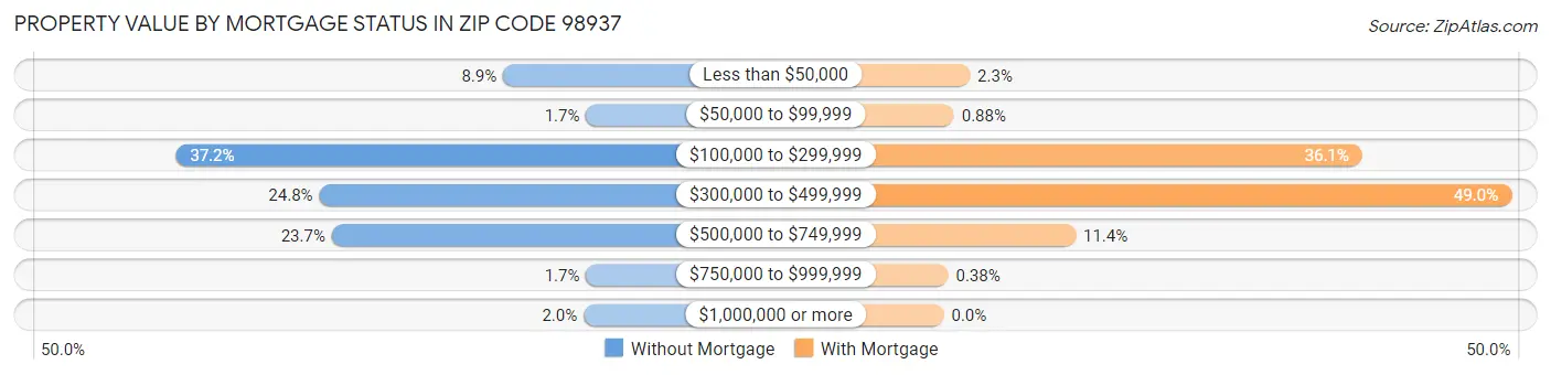 Property Value by Mortgage Status in Zip Code 98937