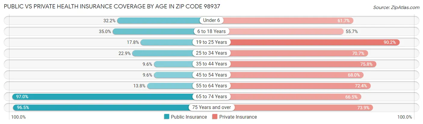 Public vs Private Health Insurance Coverage by Age in Zip Code 98937