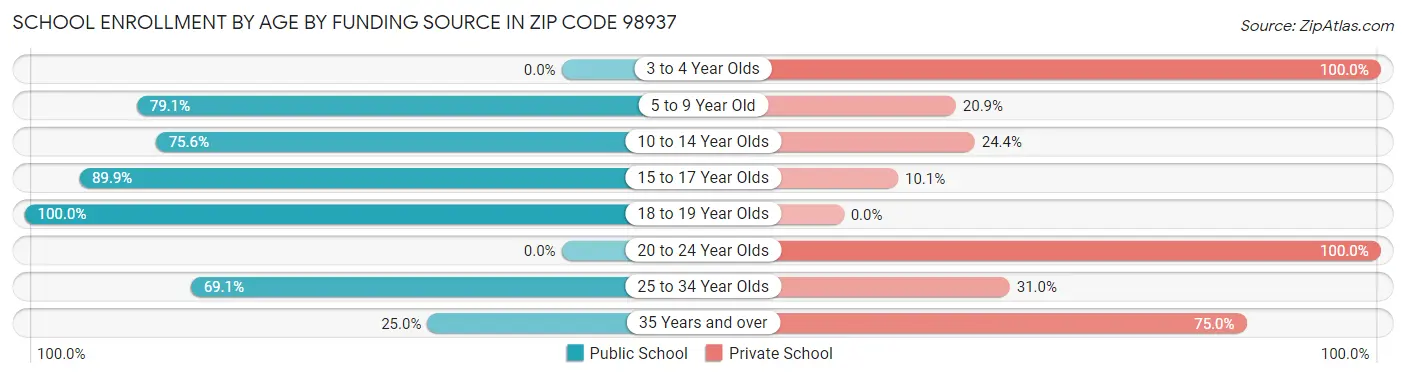 School Enrollment by Age by Funding Source in Zip Code 98937