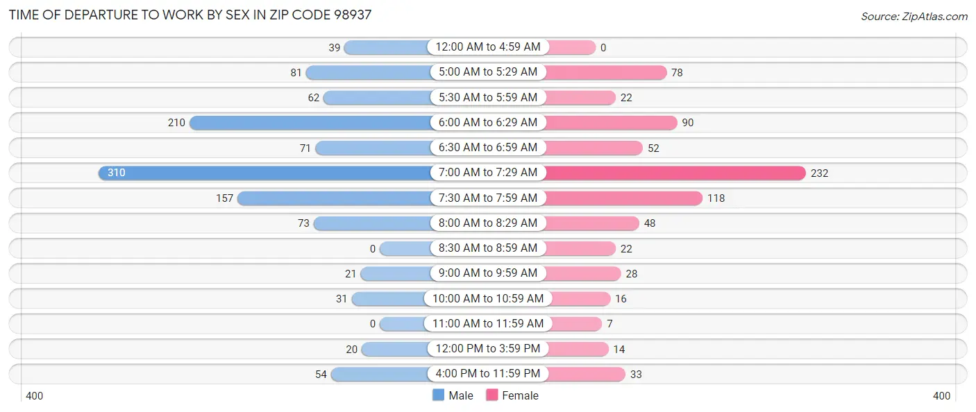 Time of Departure to Work by Sex in Zip Code 98937