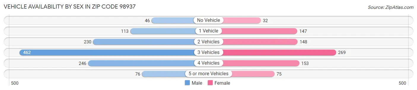 Vehicle Availability by Sex in Zip Code 98937