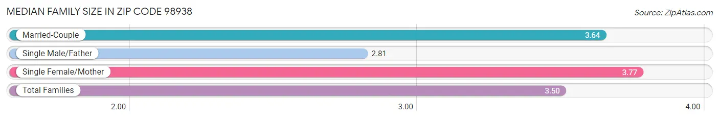 Median Family Size in Zip Code 98938