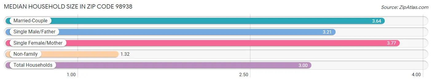 Median Household Size in Zip Code 98938