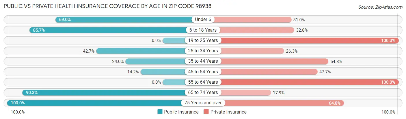 Public vs Private Health Insurance Coverage by Age in Zip Code 98938