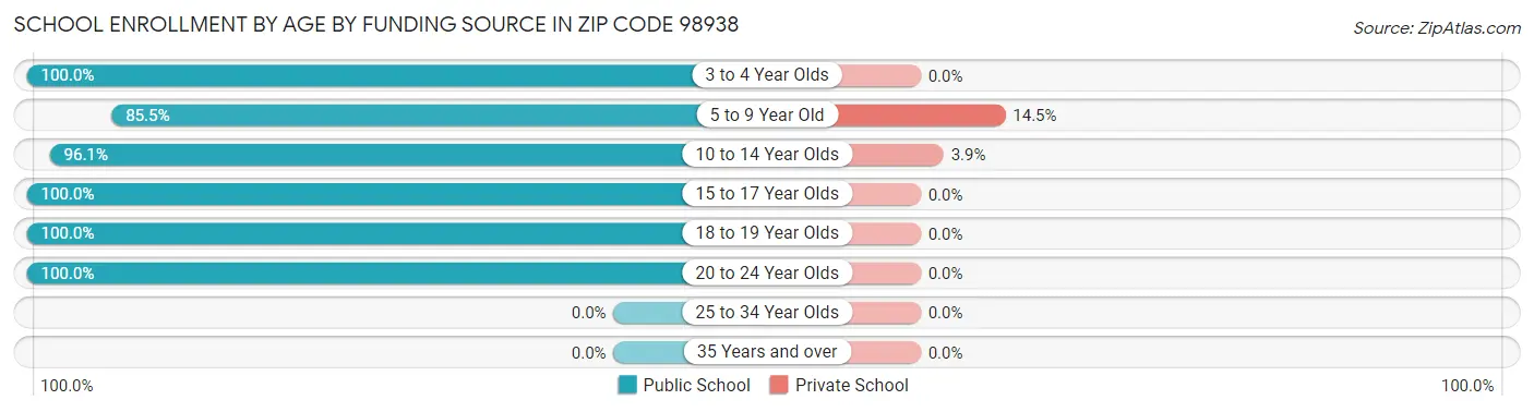 School Enrollment by Age by Funding Source in Zip Code 98938