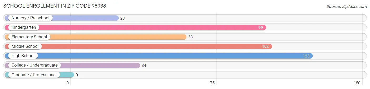 School Enrollment in Zip Code 98938