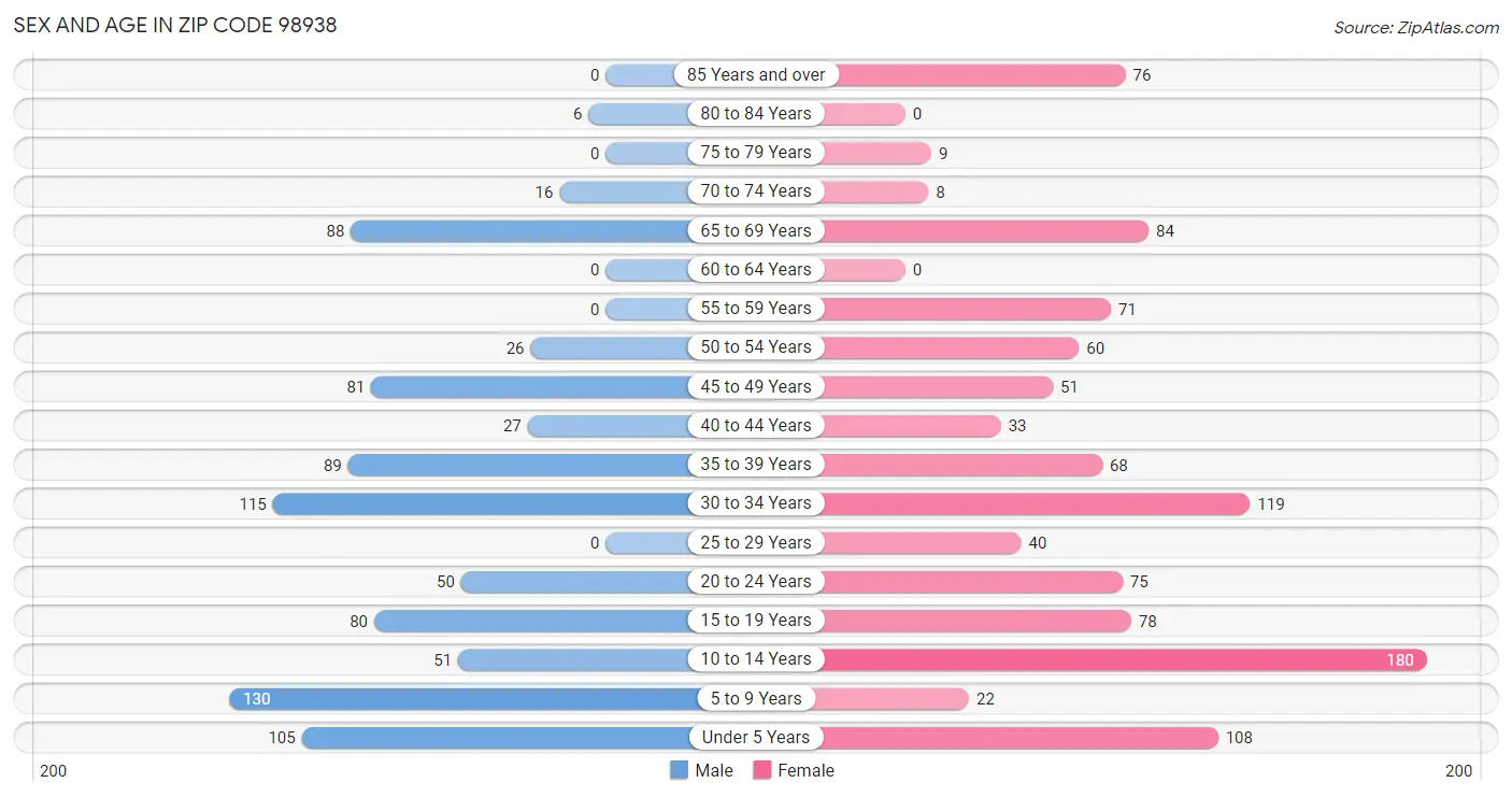 Sex and Age in Zip Code 98938