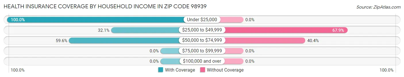 Health Insurance Coverage by Household Income in Zip Code 98939