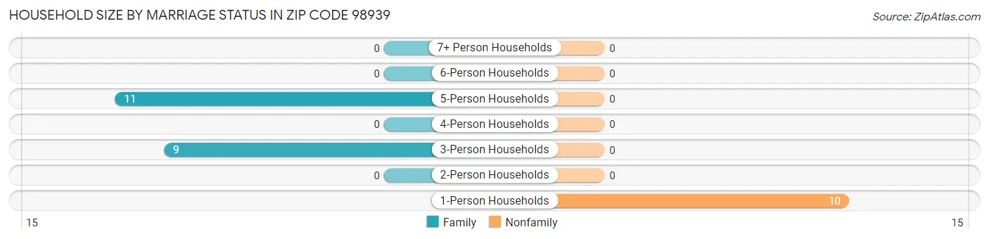 Household Size by Marriage Status in Zip Code 98939