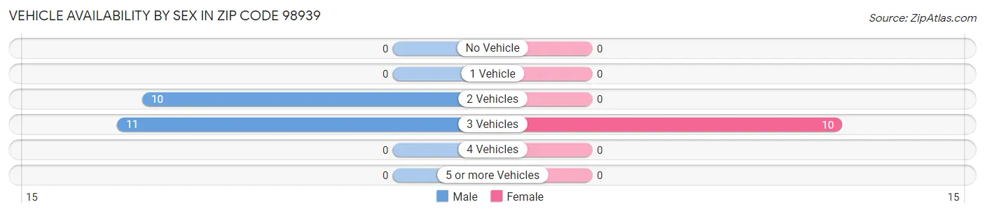 Vehicle Availability by Sex in Zip Code 98939