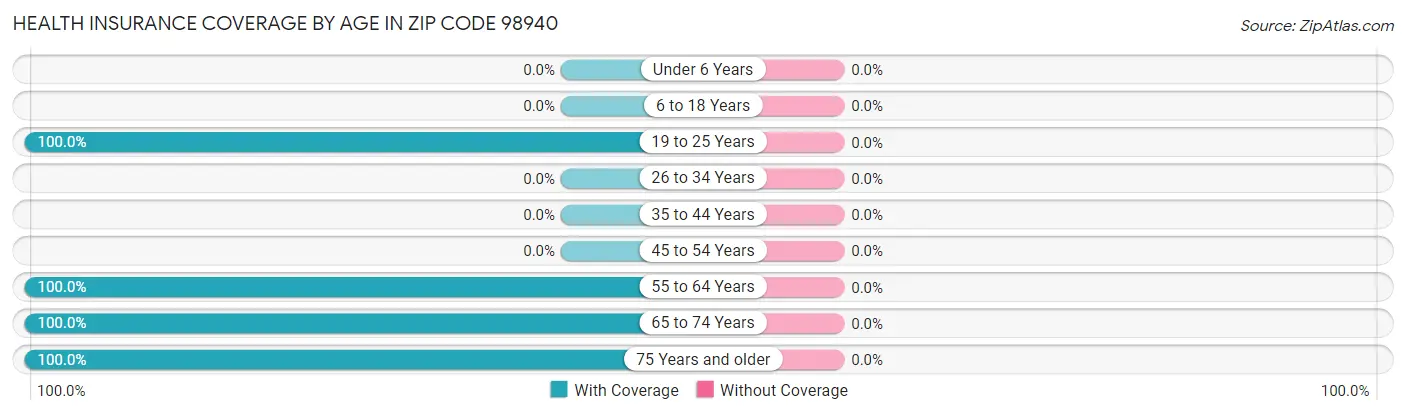 Health Insurance Coverage by Age in Zip Code 98940