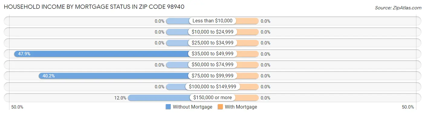 Household Income by Mortgage Status in Zip Code 98940