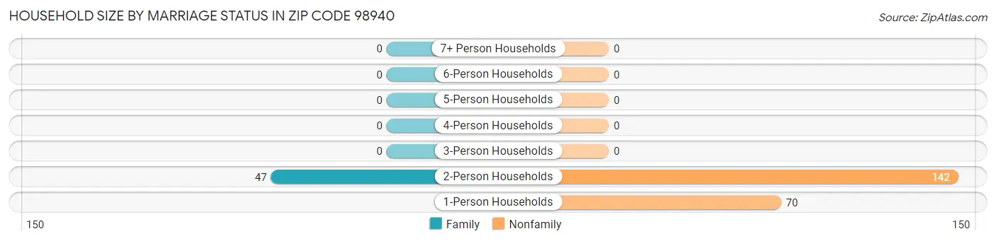 Household Size by Marriage Status in Zip Code 98940
