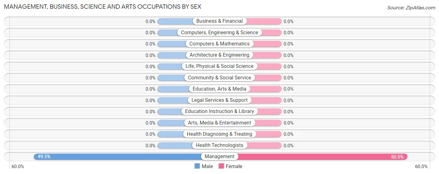 Management, Business, Science and Arts Occupations by Sex in Zip Code 98940