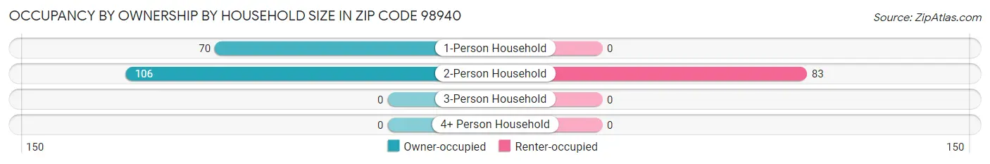 Occupancy by Ownership by Household Size in Zip Code 98940